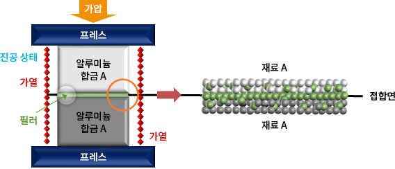 Schematic Diagram of Vacuum Hot-press Brazing Process